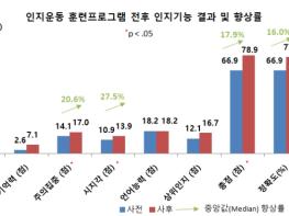 보건복지부, 노인 인지운동 훈련프로그램 효과성 검증 기사 이미지