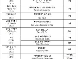 서울, 英 타임아웃 '세계 최고도시 50' 9위…'도시경쟁력 데이터로 확인' 기사 이미지